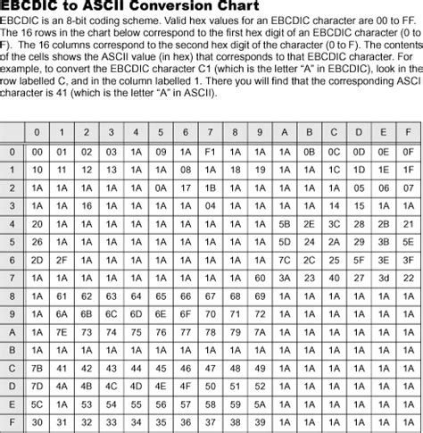 ebcdic to ascii conversion chart.